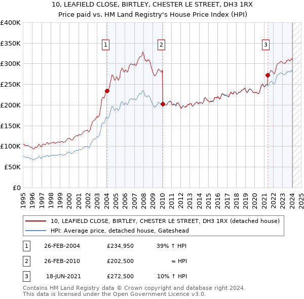 10, LEAFIELD CLOSE, BIRTLEY, CHESTER LE STREET, DH3 1RX: Price paid vs HM Land Registry's House Price Index