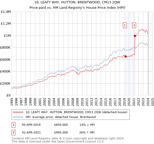 10, LEAFY WAY, HUTTON, BRENTWOOD, CM13 2QW: Price paid vs HM Land Registry's House Price Index