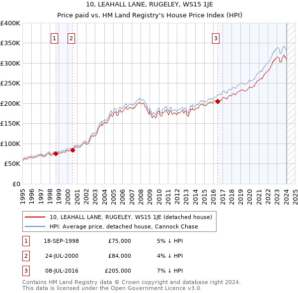 10, LEAHALL LANE, RUGELEY, WS15 1JE: Price paid vs HM Land Registry's House Price Index