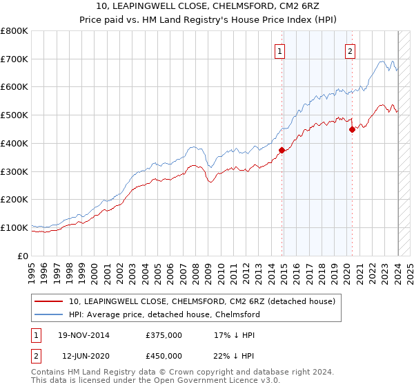 10, LEAPINGWELL CLOSE, CHELMSFORD, CM2 6RZ: Price paid vs HM Land Registry's House Price Index