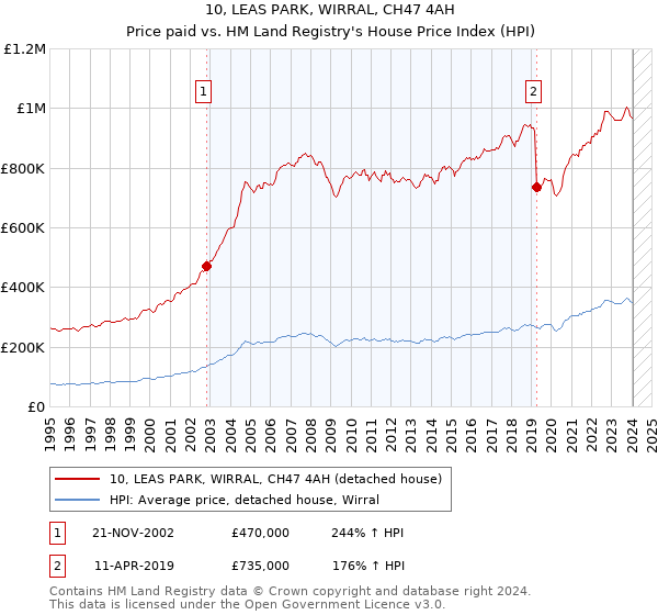 10, LEAS PARK, WIRRAL, CH47 4AH: Price paid vs HM Land Registry's House Price Index
