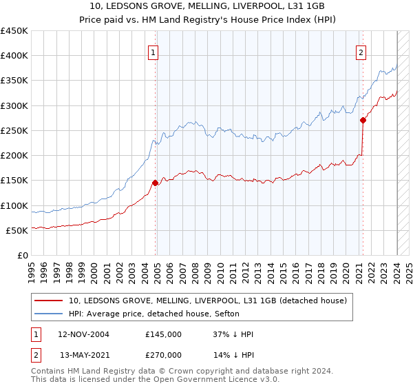 10, LEDSONS GROVE, MELLING, LIVERPOOL, L31 1GB: Price paid vs HM Land Registry's House Price Index