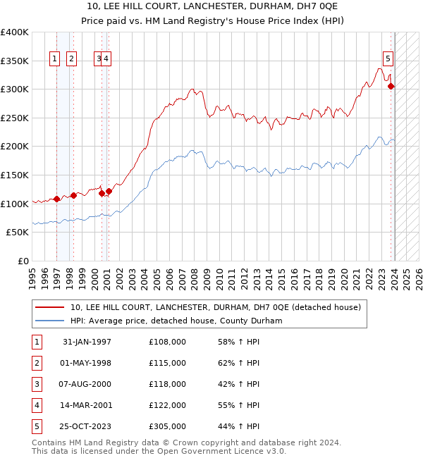 10, LEE HILL COURT, LANCHESTER, DURHAM, DH7 0QE: Price paid vs HM Land Registry's House Price Index