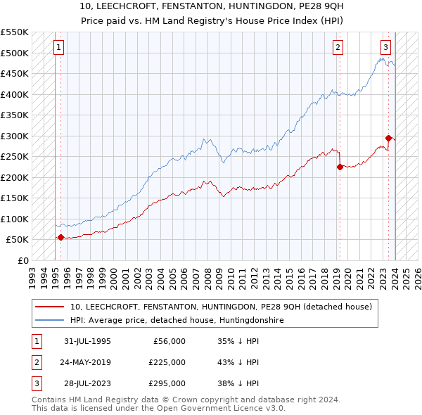 10, LEECHCROFT, FENSTANTON, HUNTINGDON, PE28 9QH: Price paid vs HM Land Registry's House Price Index