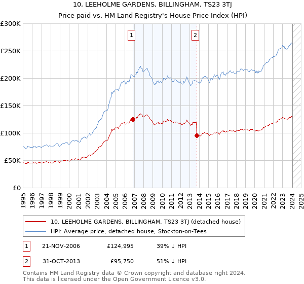 10, LEEHOLME GARDENS, BILLINGHAM, TS23 3TJ: Price paid vs HM Land Registry's House Price Index