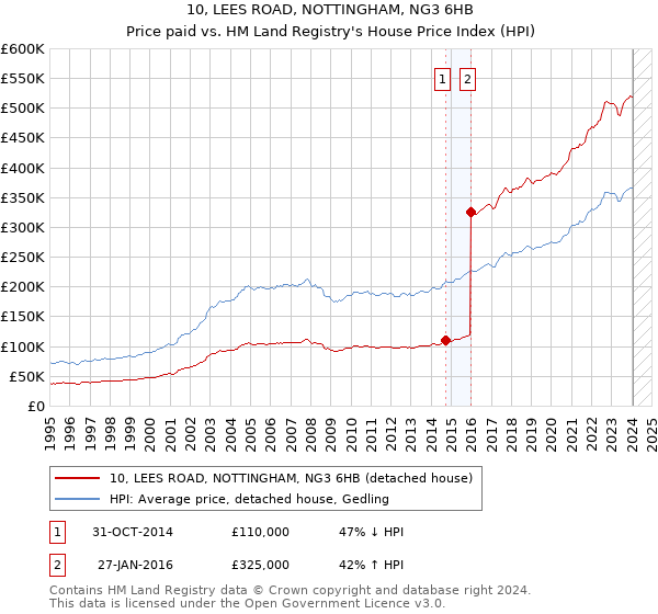 10, LEES ROAD, NOTTINGHAM, NG3 6HB: Price paid vs HM Land Registry's House Price Index