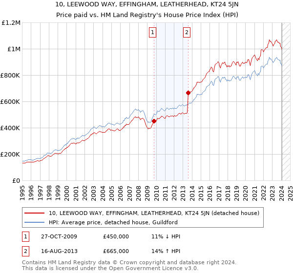 10, LEEWOOD WAY, EFFINGHAM, LEATHERHEAD, KT24 5JN: Price paid vs HM Land Registry's House Price Index