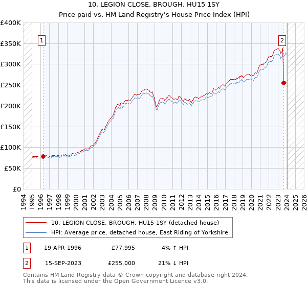 10, LEGION CLOSE, BROUGH, HU15 1SY: Price paid vs HM Land Registry's House Price Index