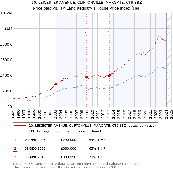 10, LEICESTER AVENUE, CLIFTONVILLE, MARGATE, CT9 3BZ: Price paid vs HM Land Registry's House Price Index