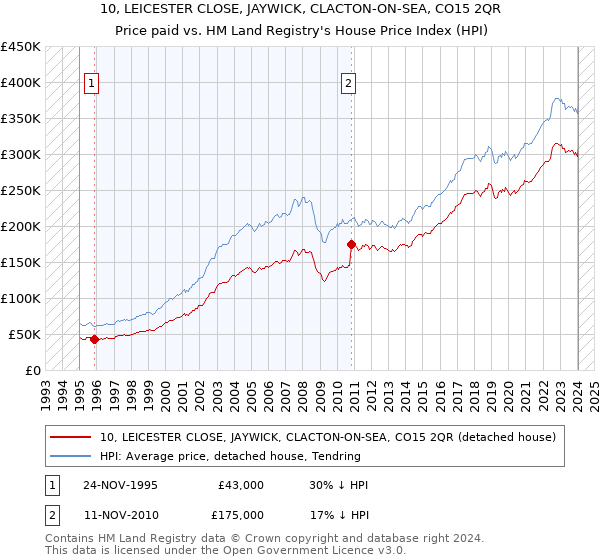 10, LEICESTER CLOSE, JAYWICK, CLACTON-ON-SEA, CO15 2QR: Price paid vs HM Land Registry's House Price Index