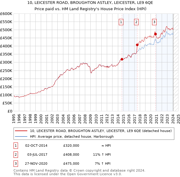 10, LEICESTER ROAD, BROUGHTON ASTLEY, LEICESTER, LE9 6QE: Price paid vs HM Land Registry's House Price Index