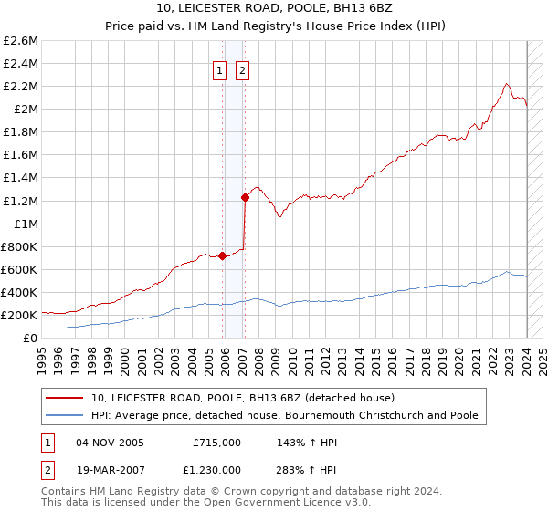 10, LEICESTER ROAD, POOLE, BH13 6BZ: Price paid vs HM Land Registry's House Price Index