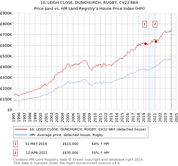 10, LEIGH CLOSE, DUNCHURCH, RUGBY, CV22 6BX: Price paid vs HM Land Registry's House Price Index