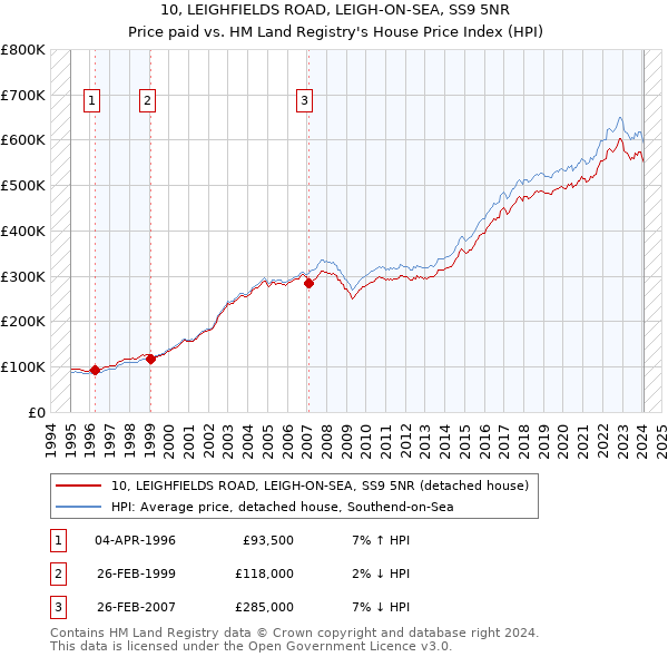 10, LEIGHFIELDS ROAD, LEIGH-ON-SEA, SS9 5NR: Price paid vs HM Land Registry's House Price Index