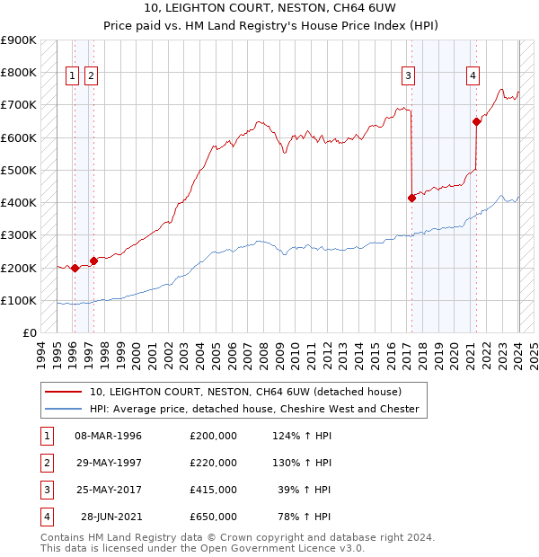 10, LEIGHTON COURT, NESTON, CH64 6UW: Price paid vs HM Land Registry's House Price Index