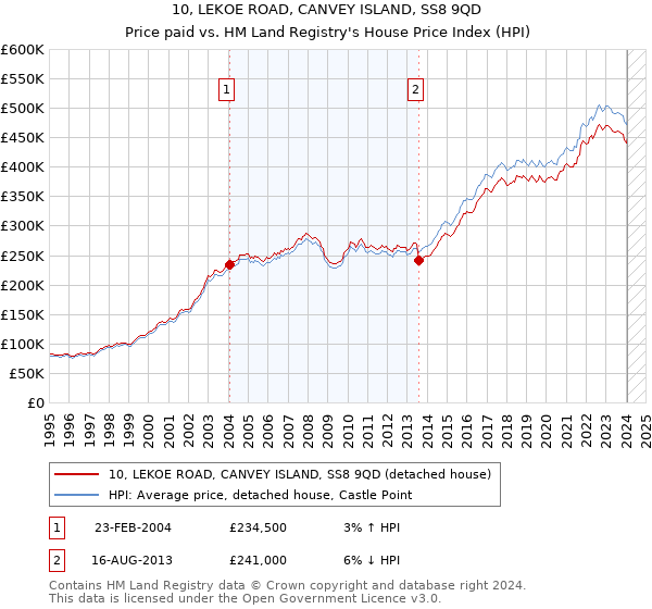 10, LEKOE ROAD, CANVEY ISLAND, SS8 9QD: Price paid vs HM Land Registry's House Price Index