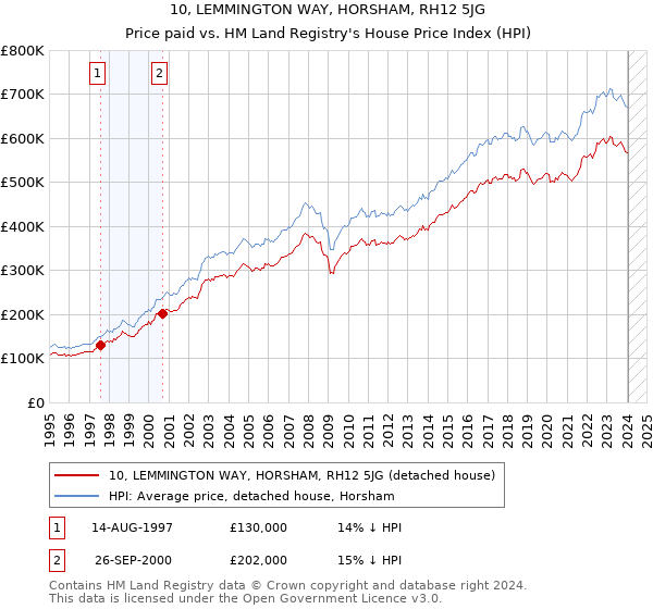 10, LEMMINGTON WAY, HORSHAM, RH12 5JG: Price paid vs HM Land Registry's House Price Index