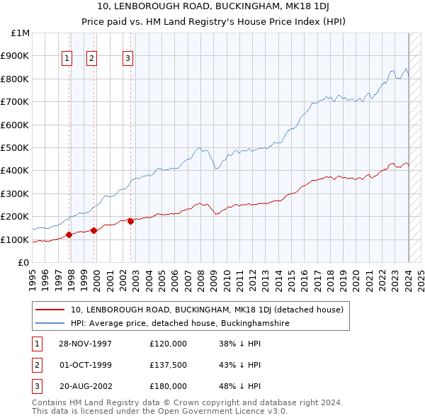 10, LENBOROUGH ROAD, BUCKINGHAM, MK18 1DJ: Price paid vs HM Land Registry's House Price Index