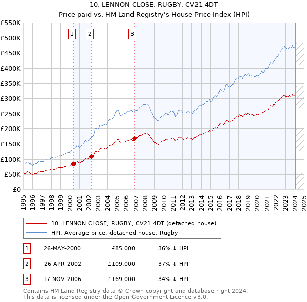 10, LENNON CLOSE, RUGBY, CV21 4DT: Price paid vs HM Land Registry's House Price Index