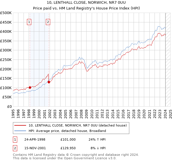10, LENTHALL CLOSE, NORWICH, NR7 0UU: Price paid vs HM Land Registry's House Price Index