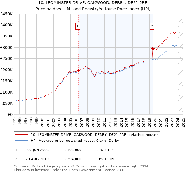 10, LEOMINSTER DRIVE, OAKWOOD, DERBY, DE21 2RE: Price paid vs HM Land Registry's House Price Index