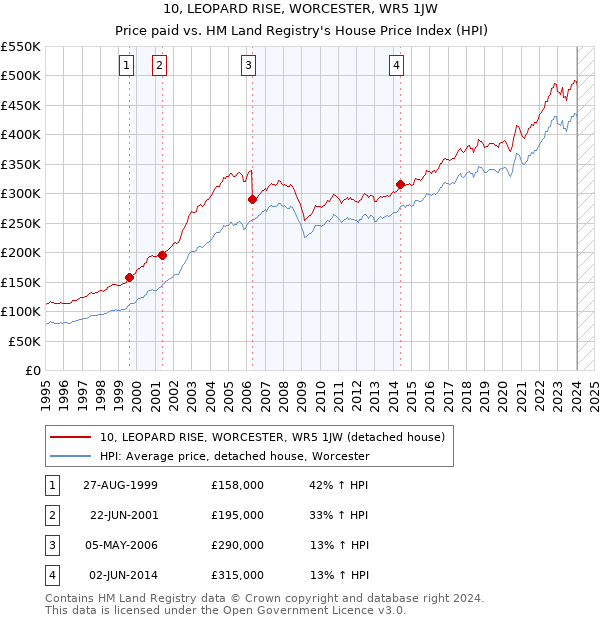 10, LEOPARD RISE, WORCESTER, WR5 1JW: Price paid vs HM Land Registry's House Price Index