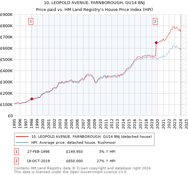10, LEOPOLD AVENUE, FARNBOROUGH, GU14 8NJ: Price paid vs HM Land Registry's House Price Index
