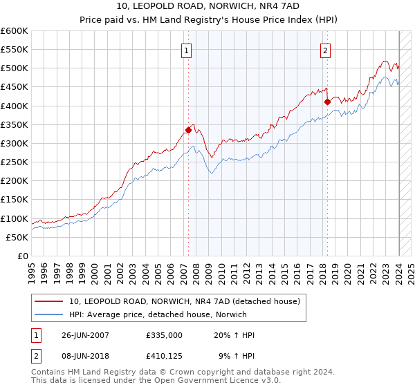 10, LEOPOLD ROAD, NORWICH, NR4 7AD: Price paid vs HM Land Registry's House Price Index