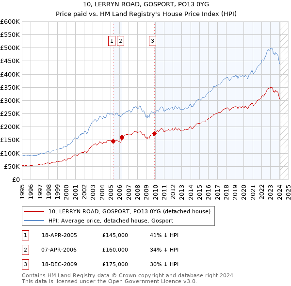 10, LERRYN ROAD, GOSPORT, PO13 0YG: Price paid vs HM Land Registry's House Price Index
