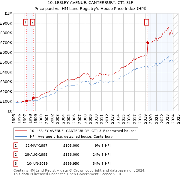 10, LESLEY AVENUE, CANTERBURY, CT1 3LF: Price paid vs HM Land Registry's House Price Index