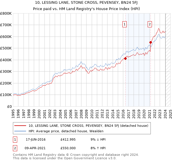 10, LESSING LANE, STONE CROSS, PEVENSEY, BN24 5FJ: Price paid vs HM Land Registry's House Price Index