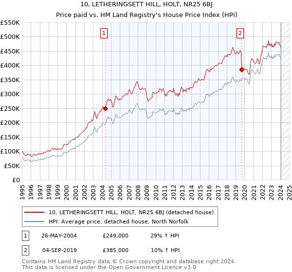 10, LETHERINGSETT HILL, HOLT, NR25 6BJ: Price paid vs HM Land Registry's House Price Index