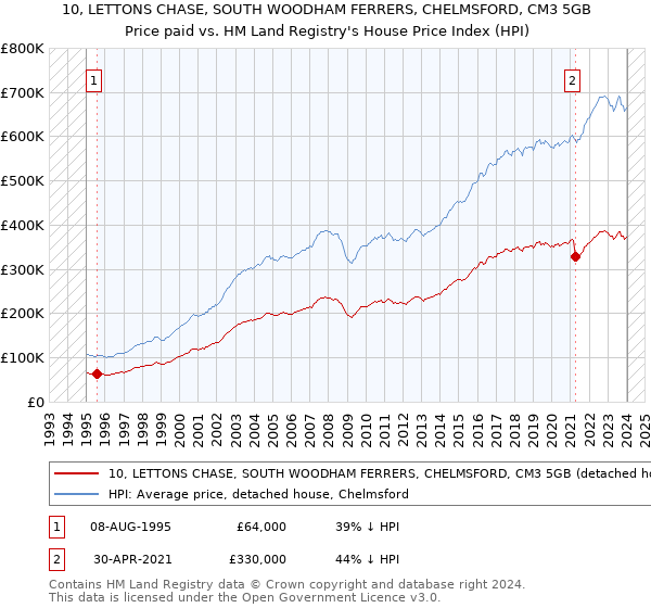 10, LETTONS CHASE, SOUTH WOODHAM FERRERS, CHELMSFORD, CM3 5GB: Price paid vs HM Land Registry's House Price Index