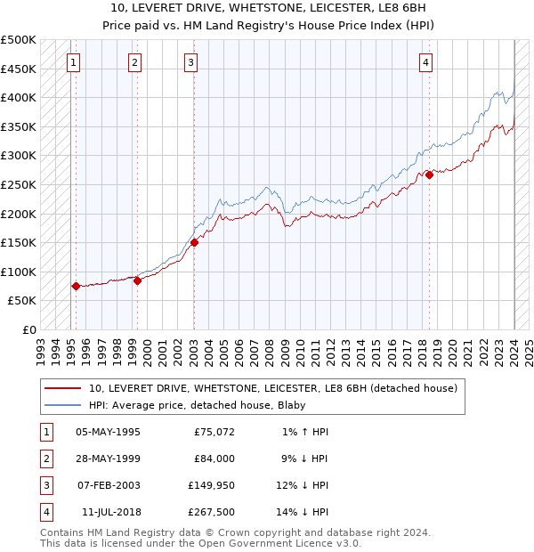 10, LEVERET DRIVE, WHETSTONE, LEICESTER, LE8 6BH: Price paid vs HM Land Registry's House Price Index