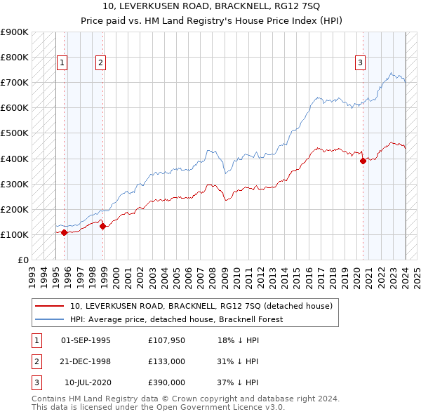 10, LEVERKUSEN ROAD, BRACKNELL, RG12 7SQ: Price paid vs HM Land Registry's House Price Index