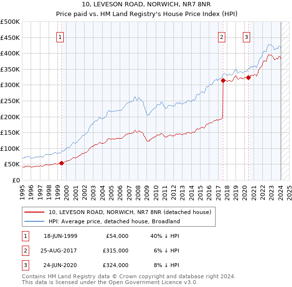 10, LEVESON ROAD, NORWICH, NR7 8NR: Price paid vs HM Land Registry's House Price Index