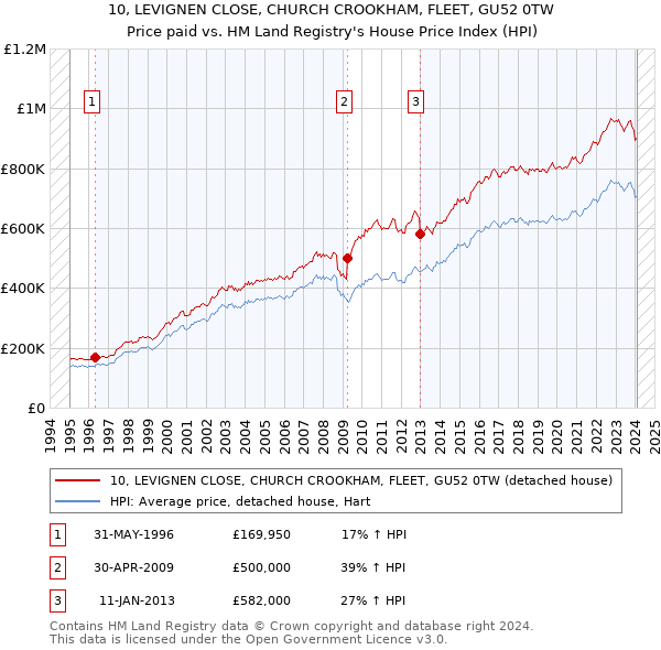 10, LEVIGNEN CLOSE, CHURCH CROOKHAM, FLEET, GU52 0TW: Price paid vs HM Land Registry's House Price Index