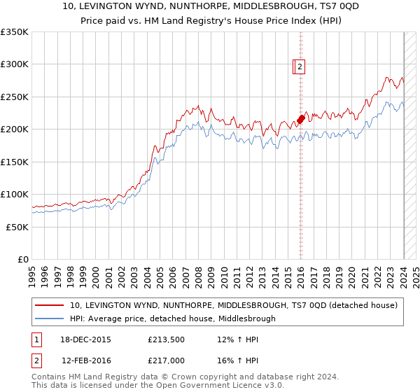 10, LEVINGTON WYND, NUNTHORPE, MIDDLESBROUGH, TS7 0QD: Price paid vs HM Land Registry's House Price Index