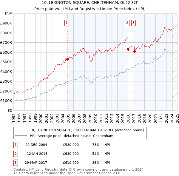 10, LEXINGTON SQUARE, CHELTENHAM, GL52 3LT: Price paid vs HM Land Registry's House Price Index