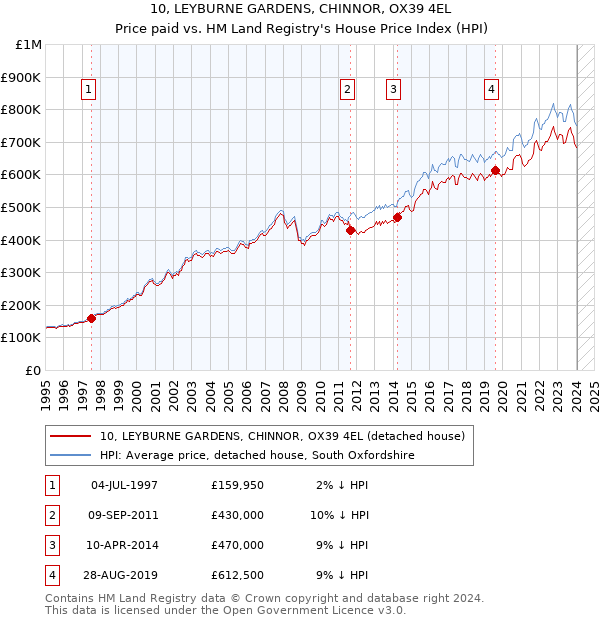 10, LEYBURNE GARDENS, CHINNOR, OX39 4EL: Price paid vs HM Land Registry's House Price Index