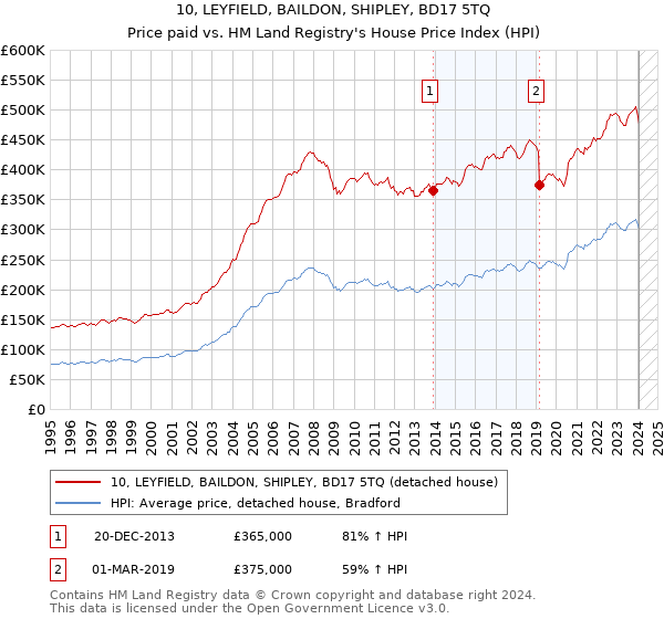 10, LEYFIELD, BAILDON, SHIPLEY, BD17 5TQ: Price paid vs HM Land Registry's House Price Index
