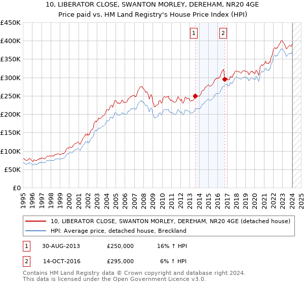 10, LIBERATOR CLOSE, SWANTON MORLEY, DEREHAM, NR20 4GE: Price paid vs HM Land Registry's House Price Index
