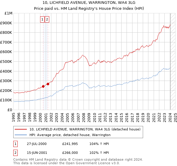 10, LICHFIELD AVENUE, WARRINGTON, WA4 3LG: Price paid vs HM Land Registry's House Price Index