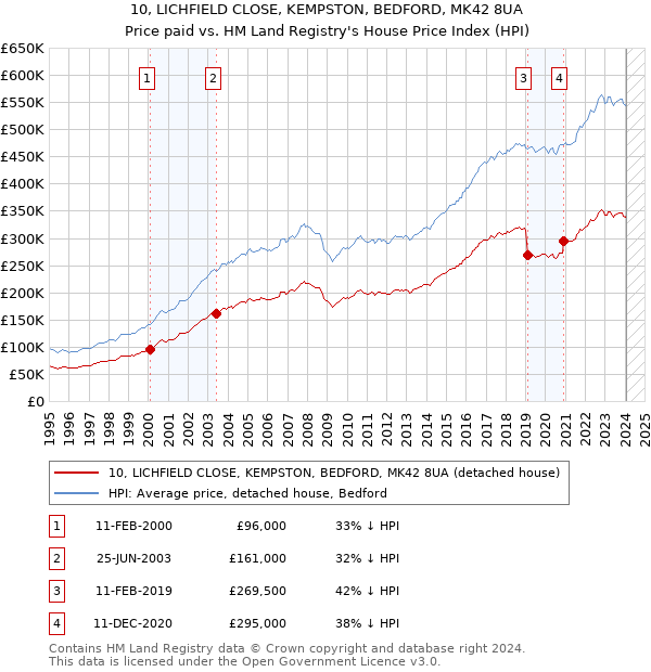 10, LICHFIELD CLOSE, KEMPSTON, BEDFORD, MK42 8UA: Price paid vs HM Land Registry's House Price Index