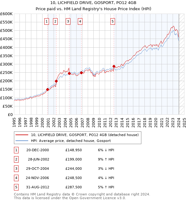 10, LICHFIELD DRIVE, GOSPORT, PO12 4GB: Price paid vs HM Land Registry's House Price Index