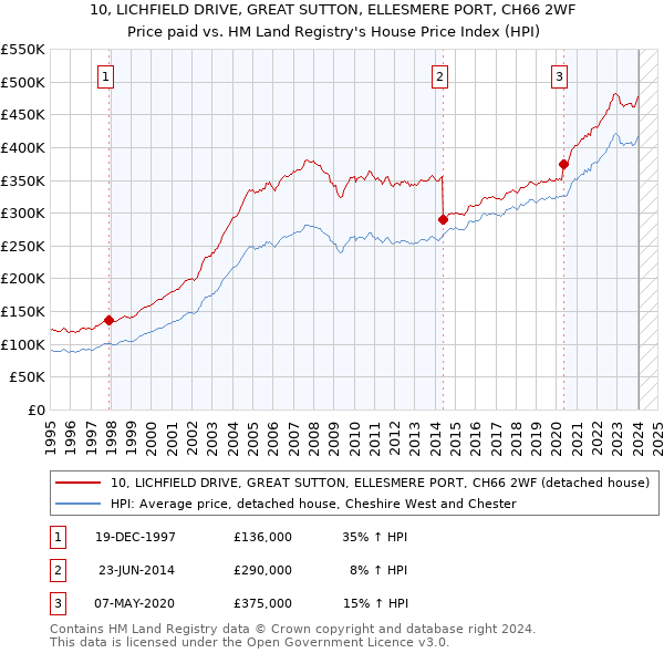 10, LICHFIELD DRIVE, GREAT SUTTON, ELLESMERE PORT, CH66 2WF: Price paid vs HM Land Registry's House Price Index