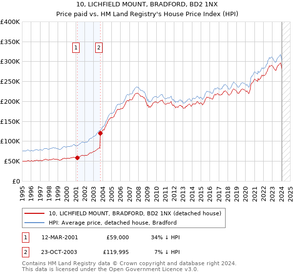 10, LICHFIELD MOUNT, BRADFORD, BD2 1NX: Price paid vs HM Land Registry's House Price Index