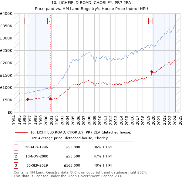 10, LICHFIELD ROAD, CHORLEY, PR7 2EA: Price paid vs HM Land Registry's House Price Index
