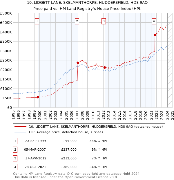 10, LIDGETT LANE, SKELMANTHORPE, HUDDERSFIELD, HD8 9AQ: Price paid vs HM Land Registry's House Price Index