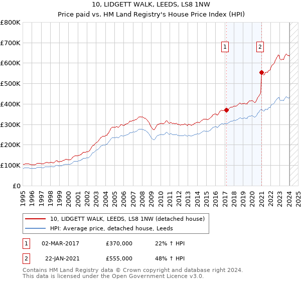 10, LIDGETT WALK, LEEDS, LS8 1NW: Price paid vs HM Land Registry's House Price Index